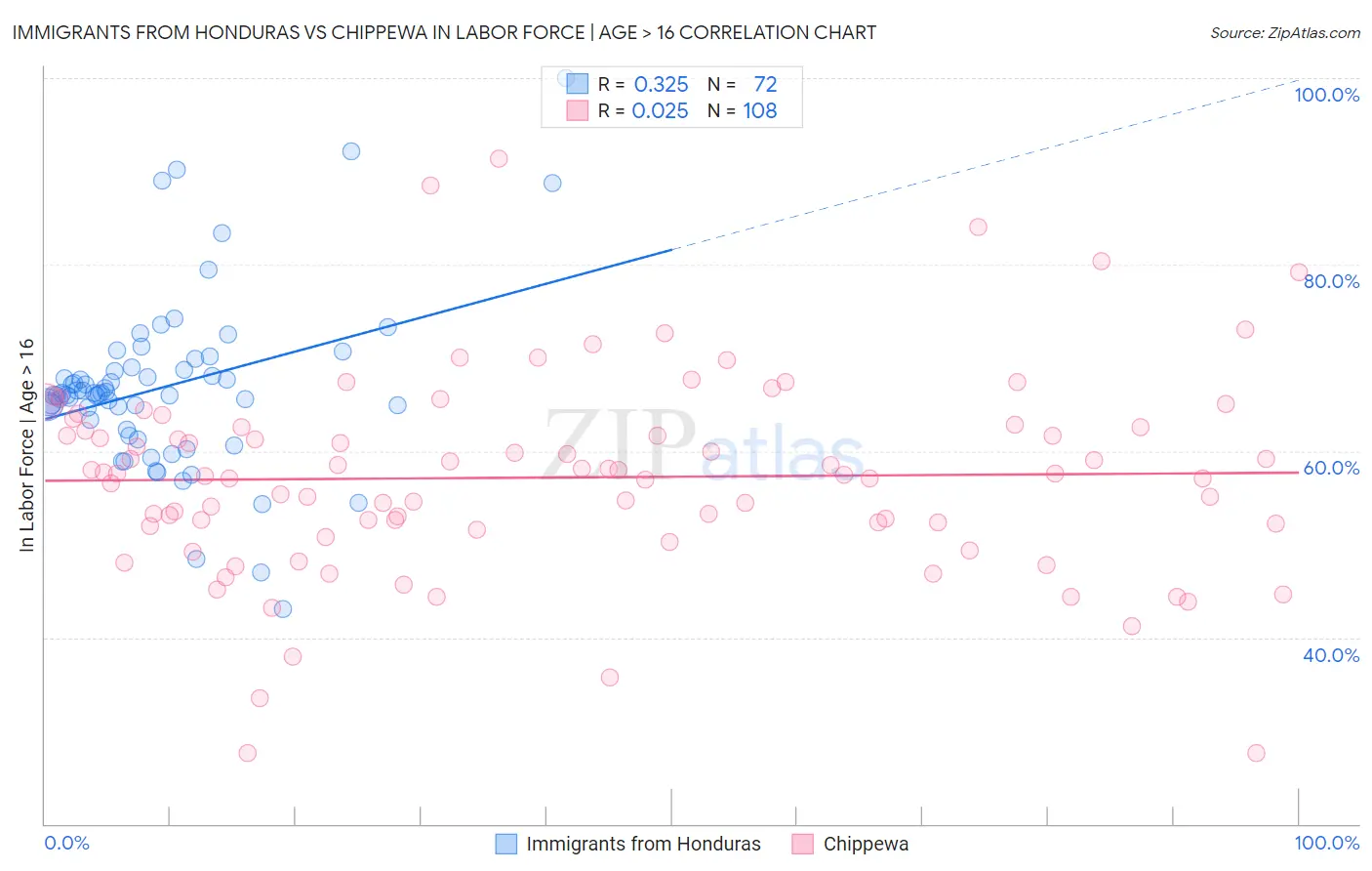 Immigrants from Honduras vs Chippewa In Labor Force | Age > 16