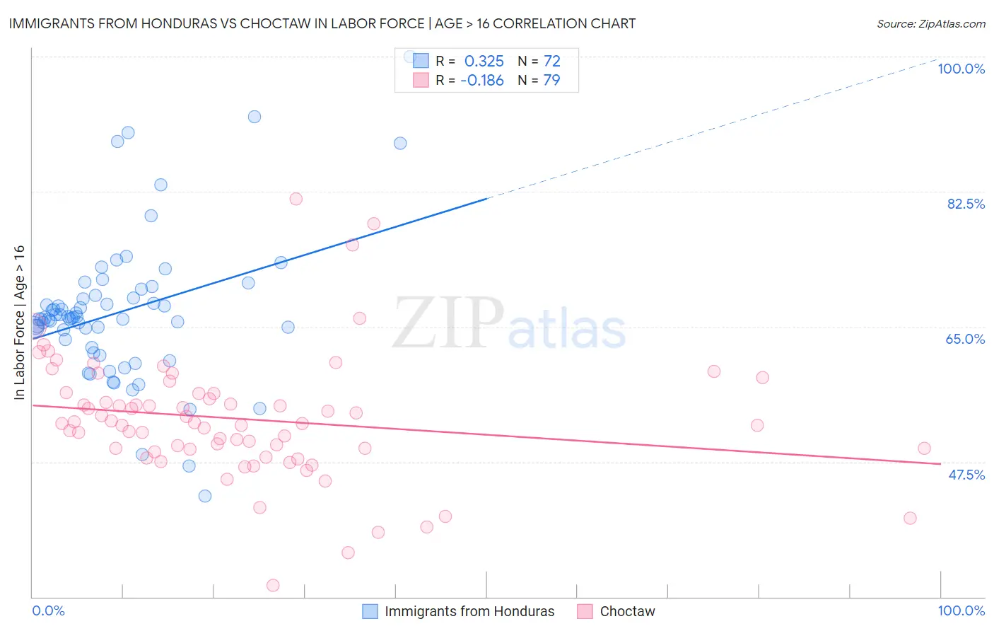 Immigrants from Honduras vs Choctaw In Labor Force | Age > 16