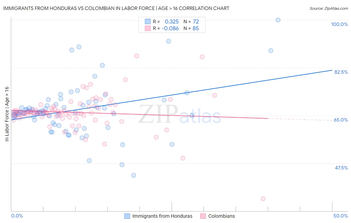 Immigrants from Honduras vs Colombian In Labor Force | Age > 16