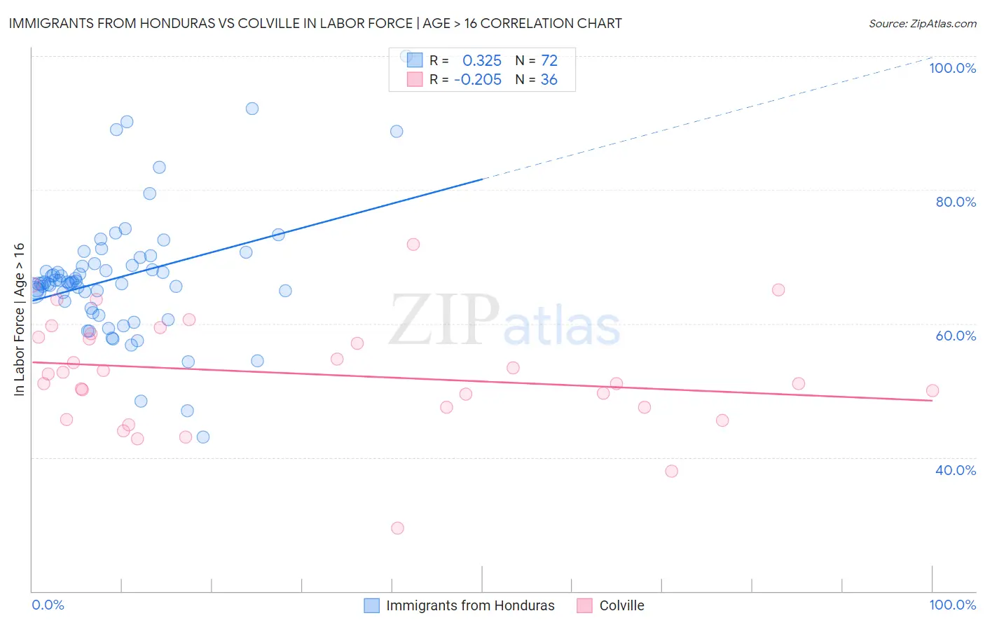 Immigrants from Honduras vs Colville In Labor Force | Age > 16