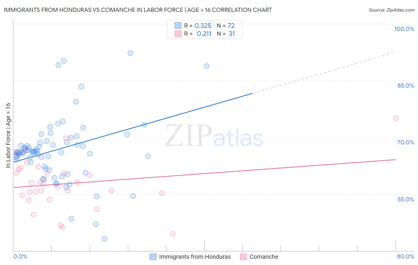 Immigrants from Honduras vs Comanche In Labor Force | Age > 16