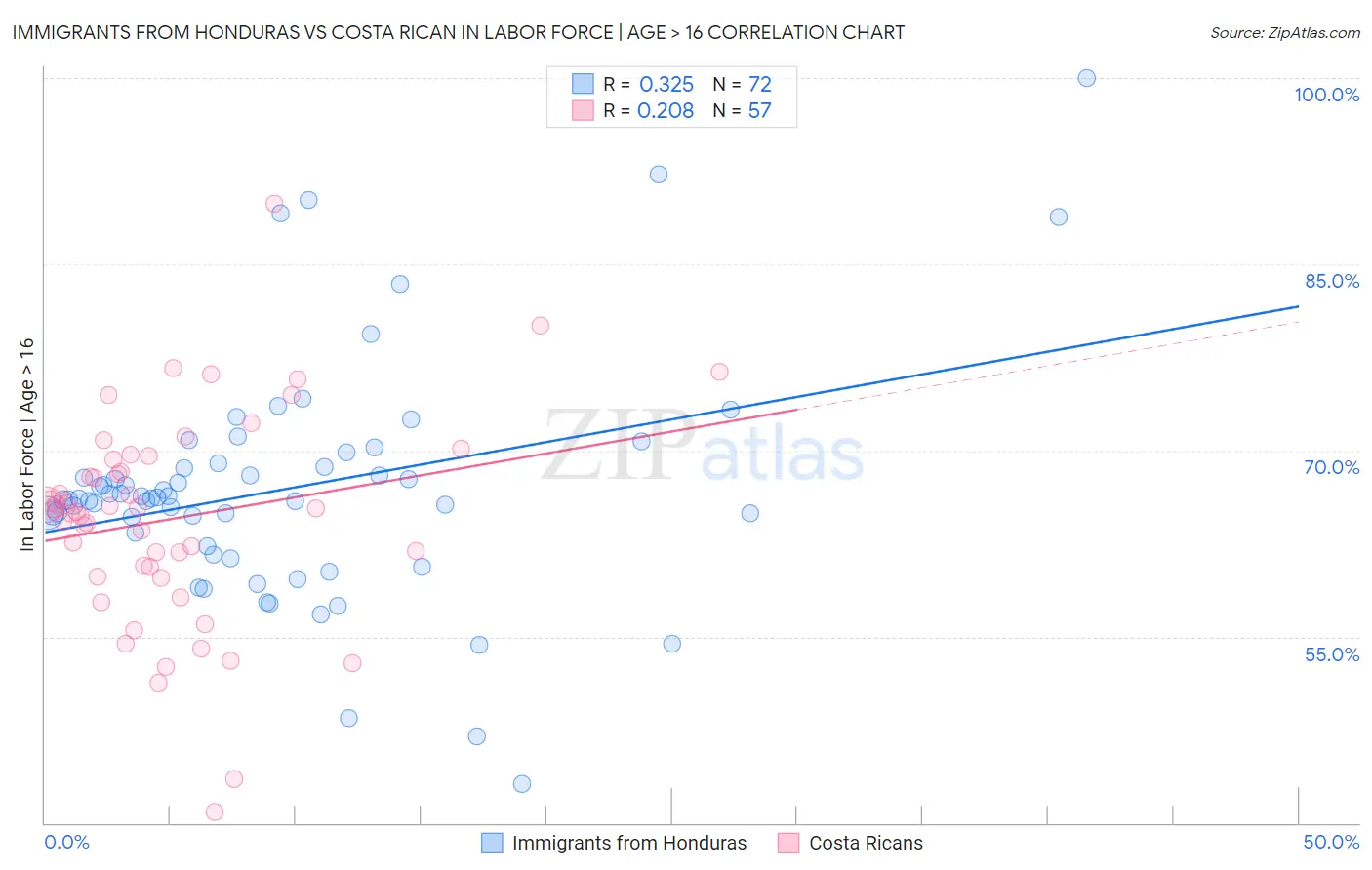 Immigrants from Honduras vs Costa Rican In Labor Force | Age > 16