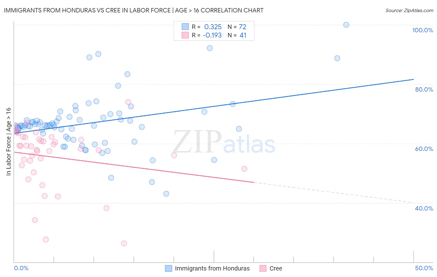 Immigrants from Honduras vs Cree In Labor Force | Age > 16