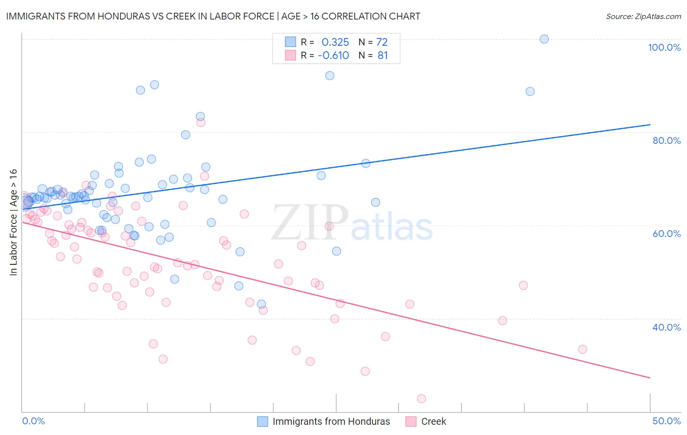 Immigrants from Honduras vs Creek In Labor Force | Age > 16