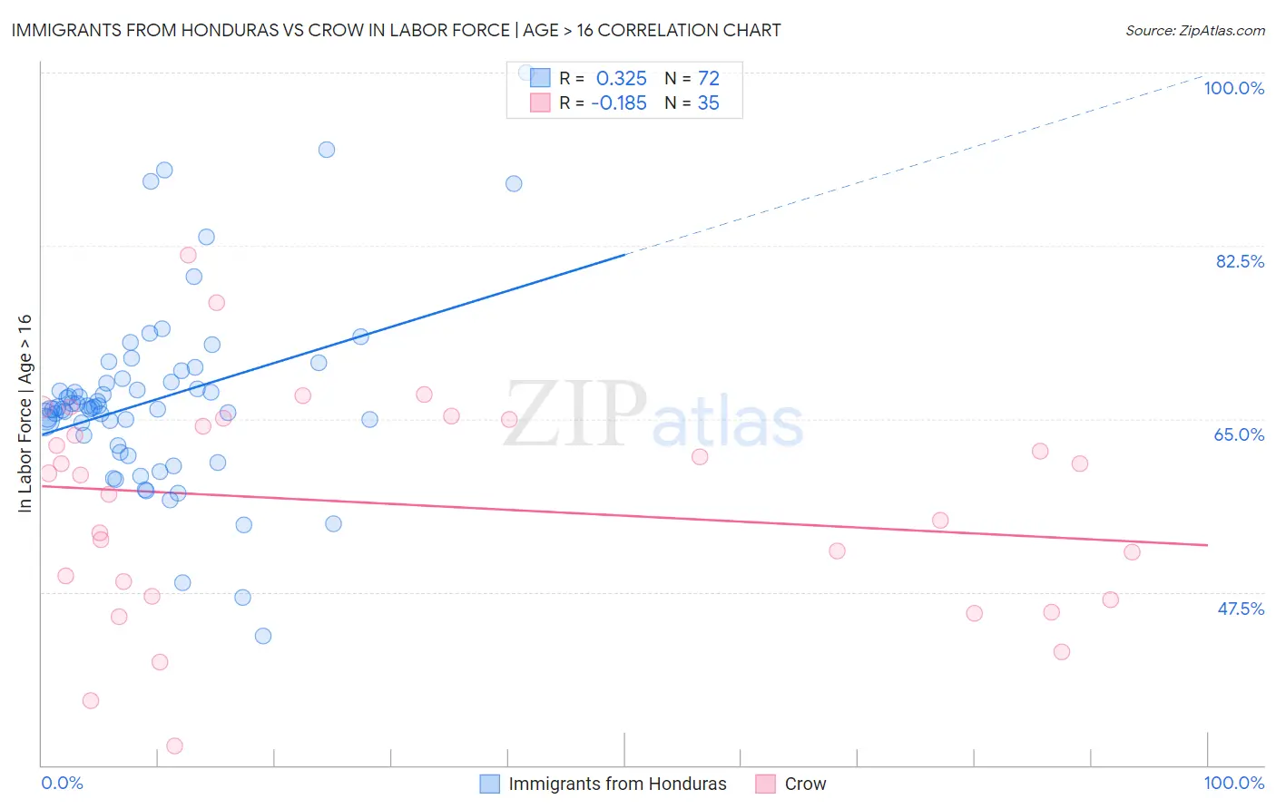 Immigrants from Honduras vs Crow In Labor Force | Age > 16