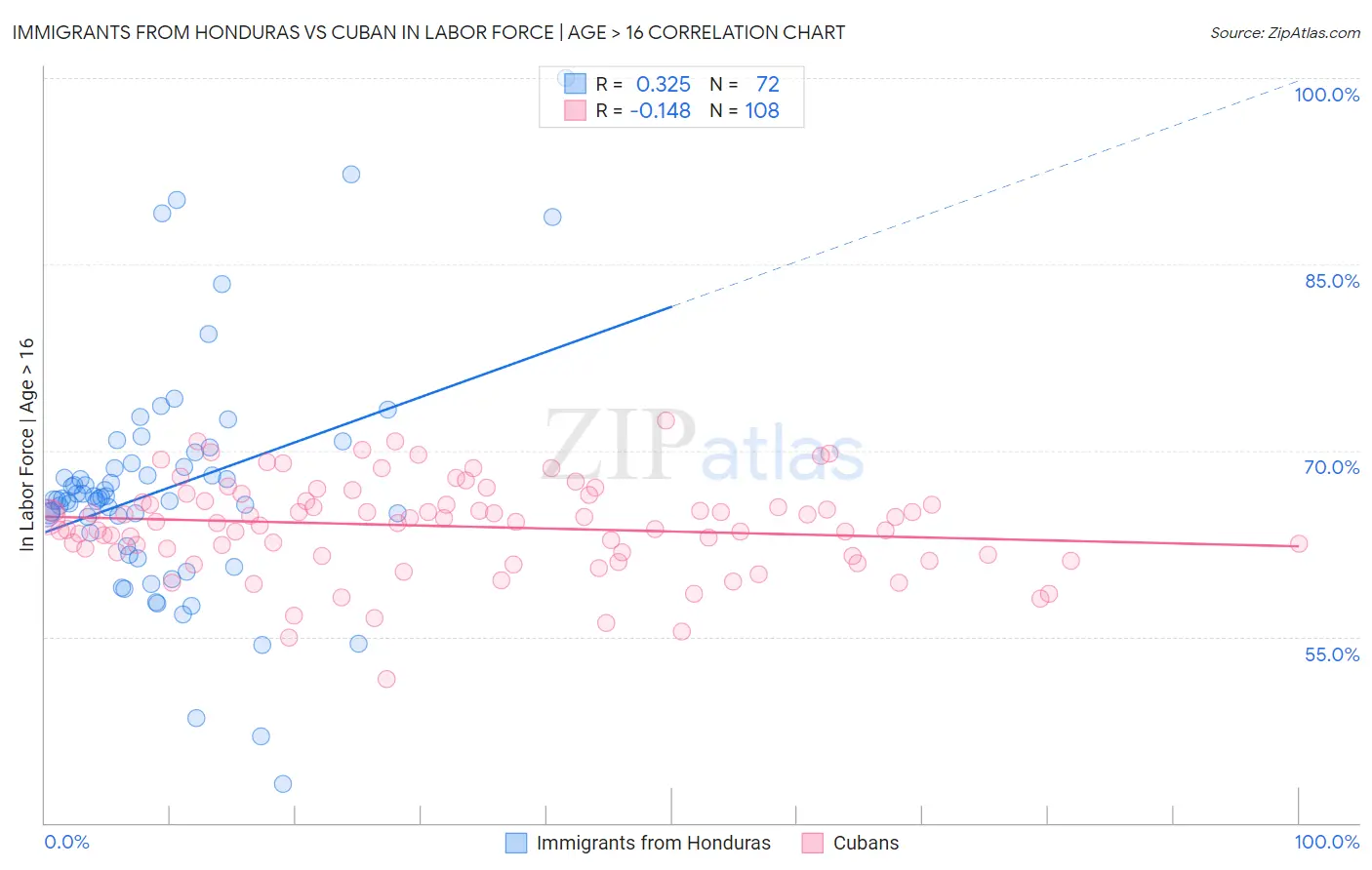 Immigrants from Honduras vs Cuban In Labor Force | Age > 16