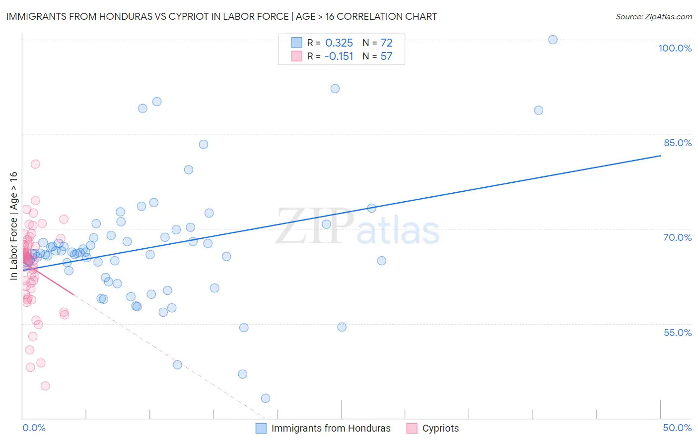 Immigrants from Honduras vs Cypriot In Labor Force | Age > 16