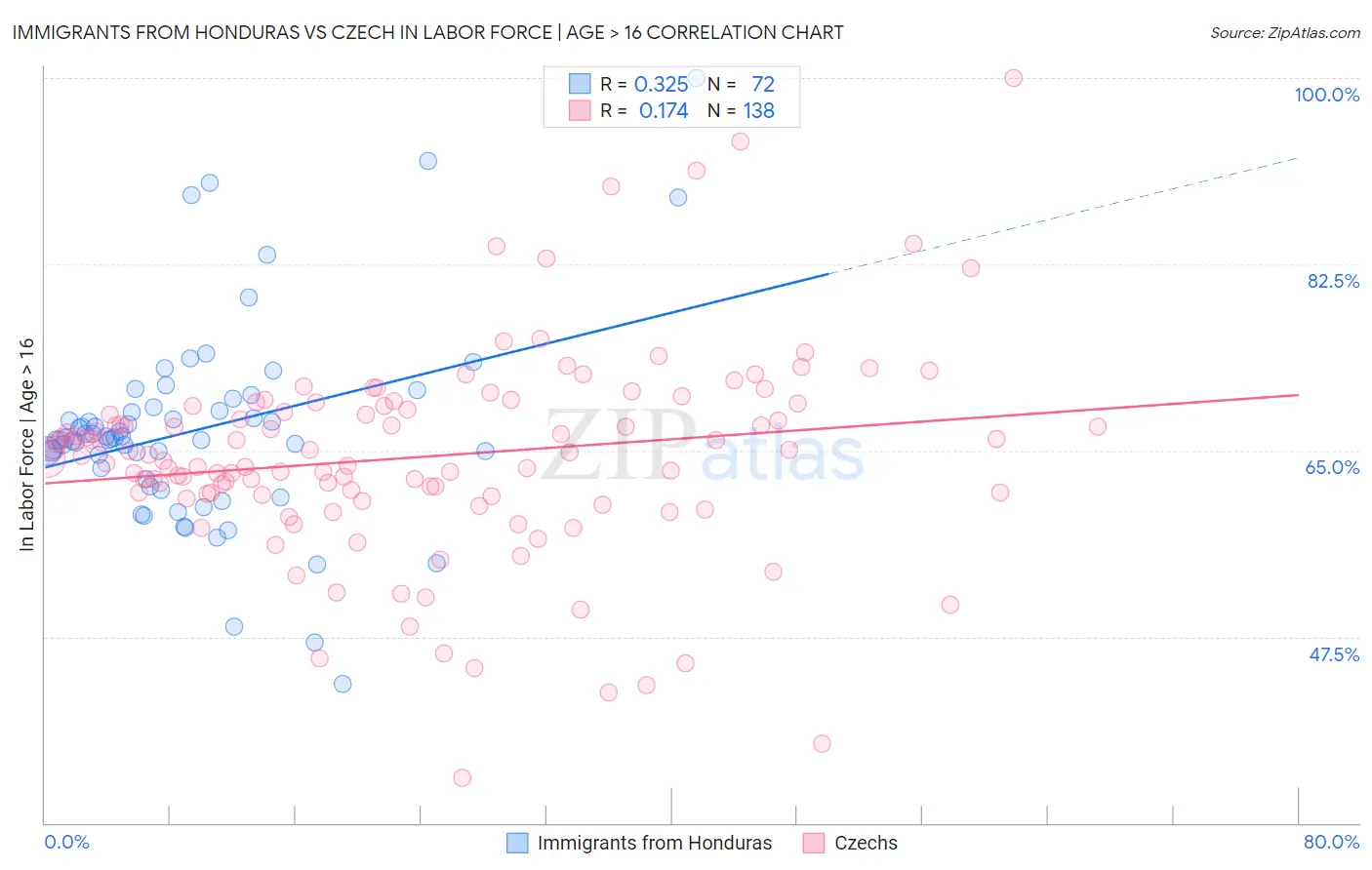 Immigrants from Honduras vs Czech In Labor Force | Age > 16