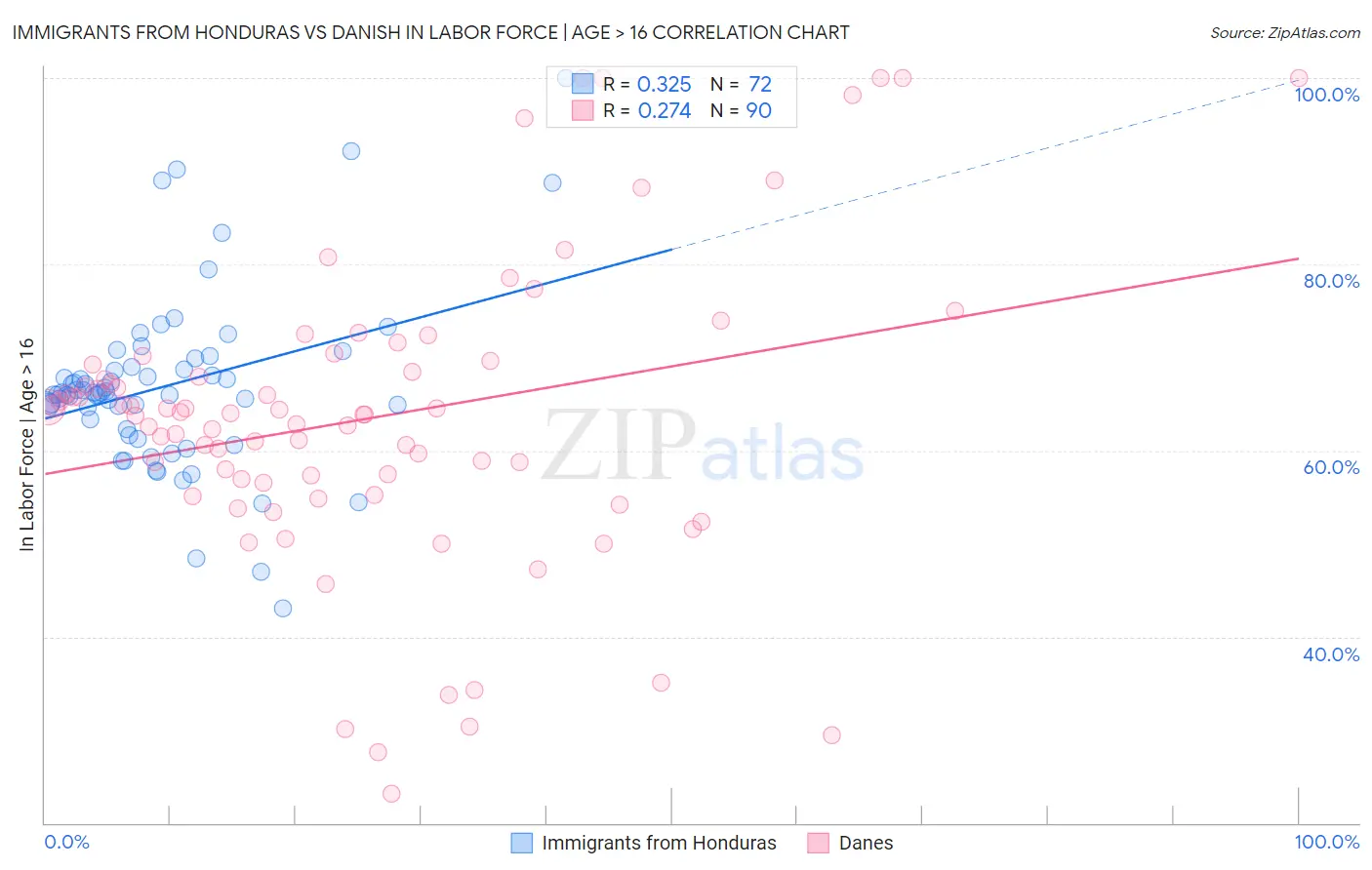 Immigrants from Honduras vs Danish In Labor Force | Age > 16