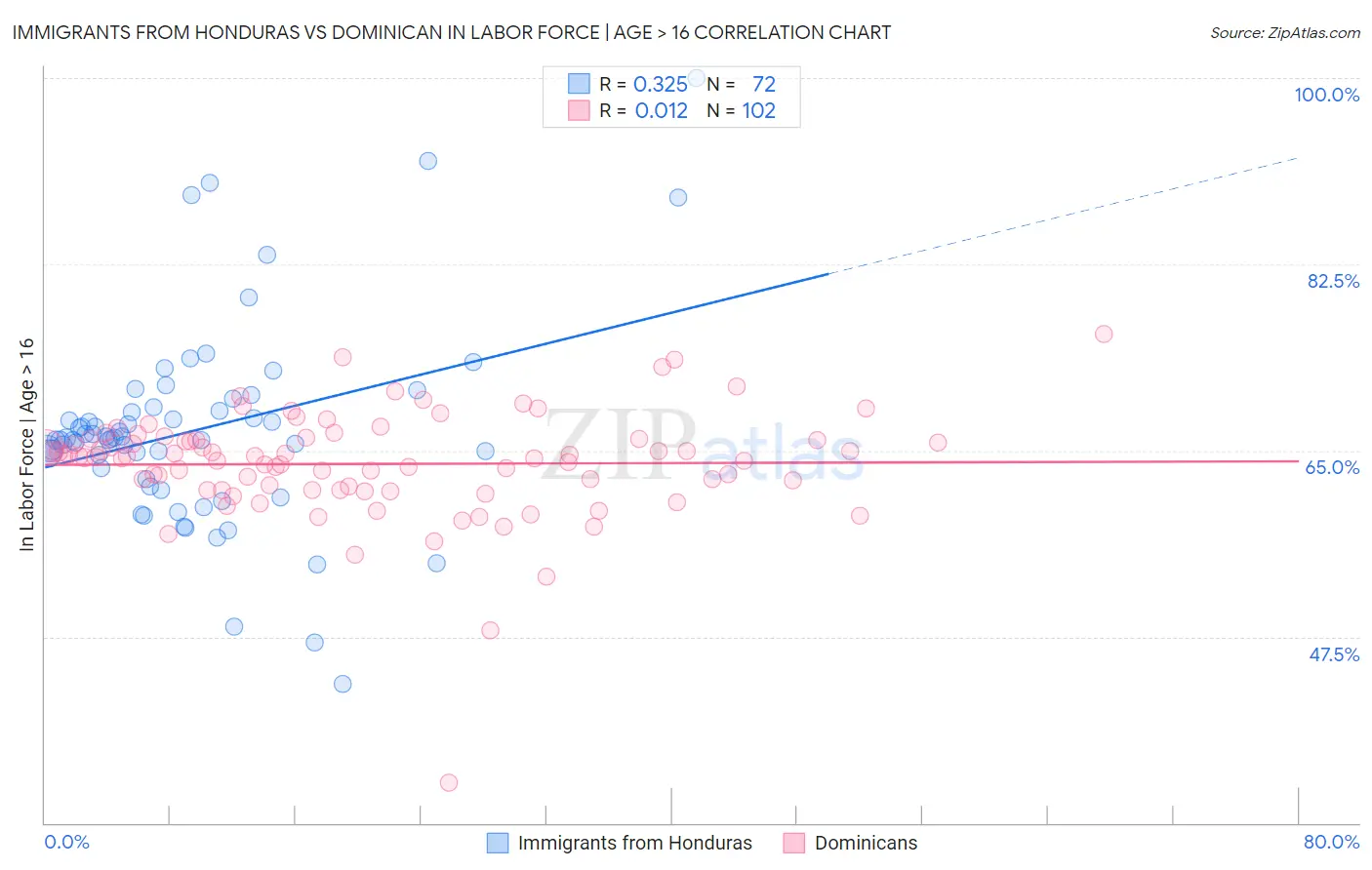 Immigrants from Honduras vs Dominican In Labor Force | Age > 16