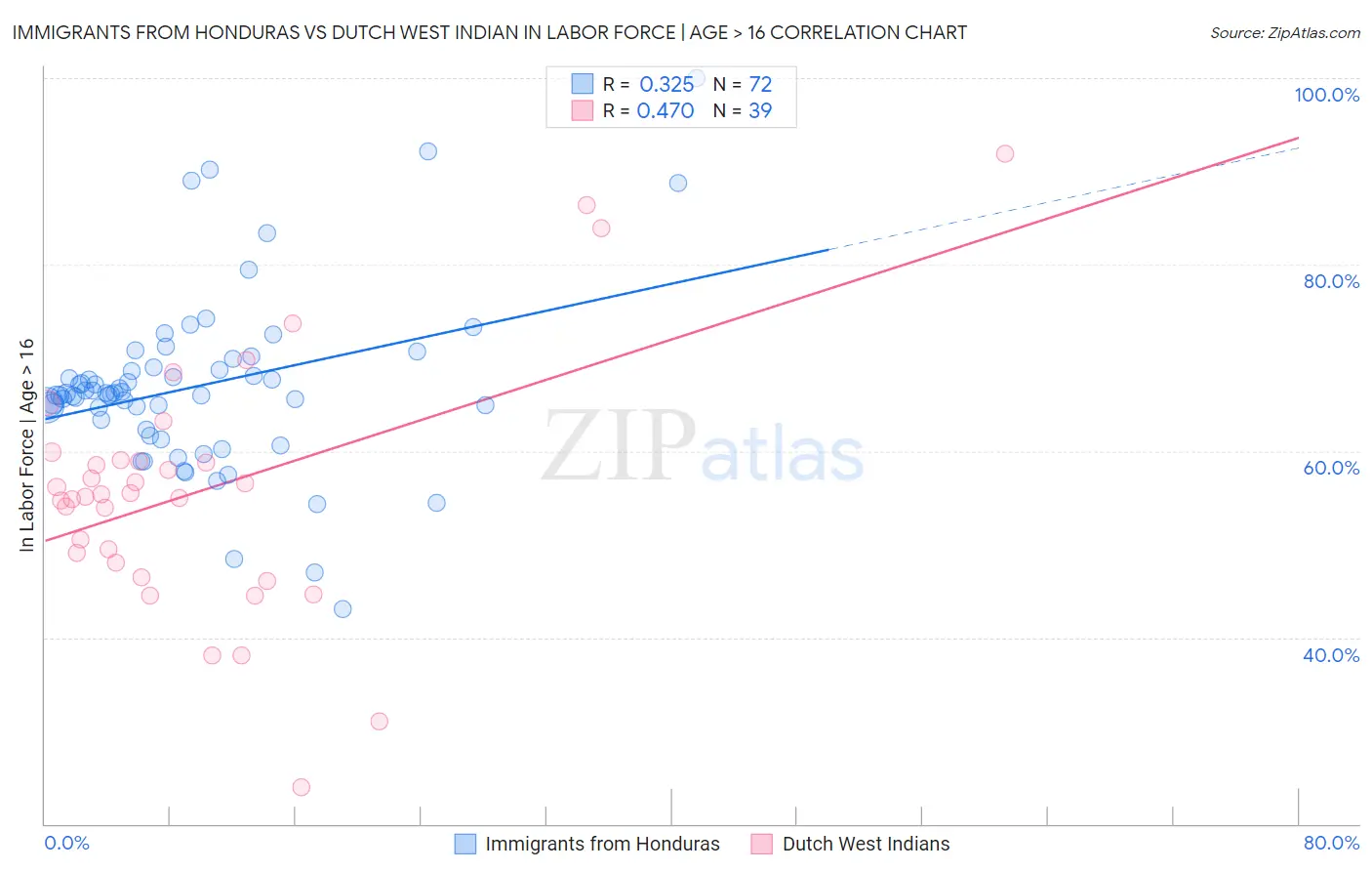 Immigrants from Honduras vs Dutch West Indian In Labor Force | Age > 16