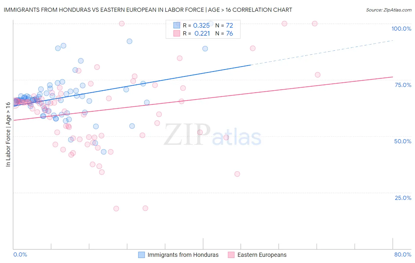 Immigrants from Honduras vs Eastern European In Labor Force | Age > 16
