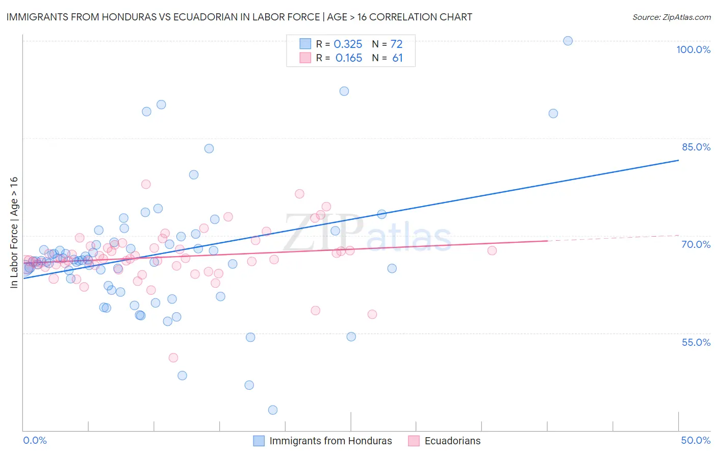 Immigrants from Honduras vs Ecuadorian In Labor Force | Age > 16