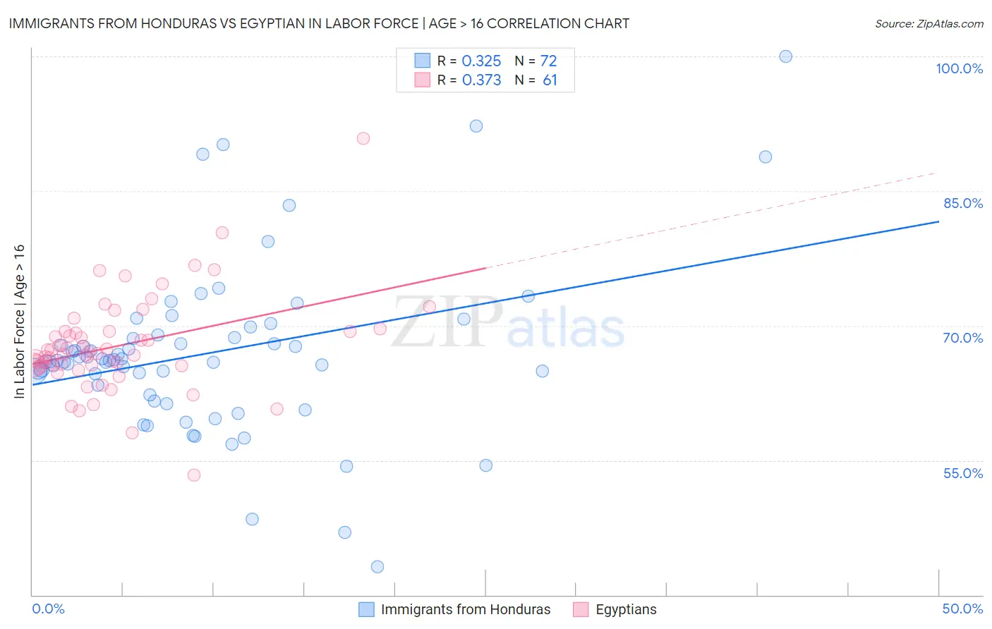 Immigrants from Honduras vs Egyptian In Labor Force | Age > 16