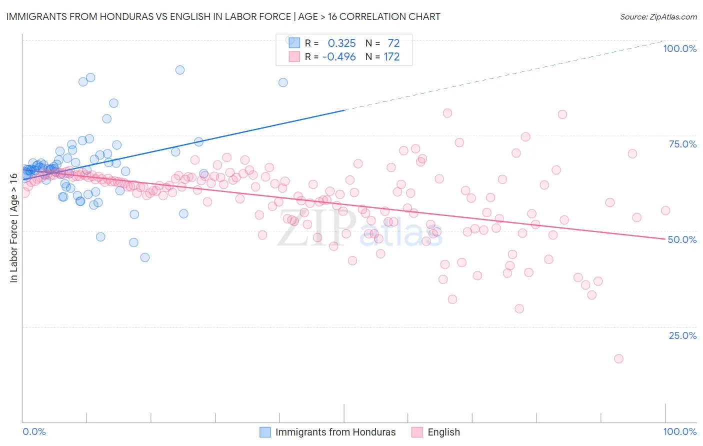Immigrants from Honduras vs English In Labor Force | Age > 16