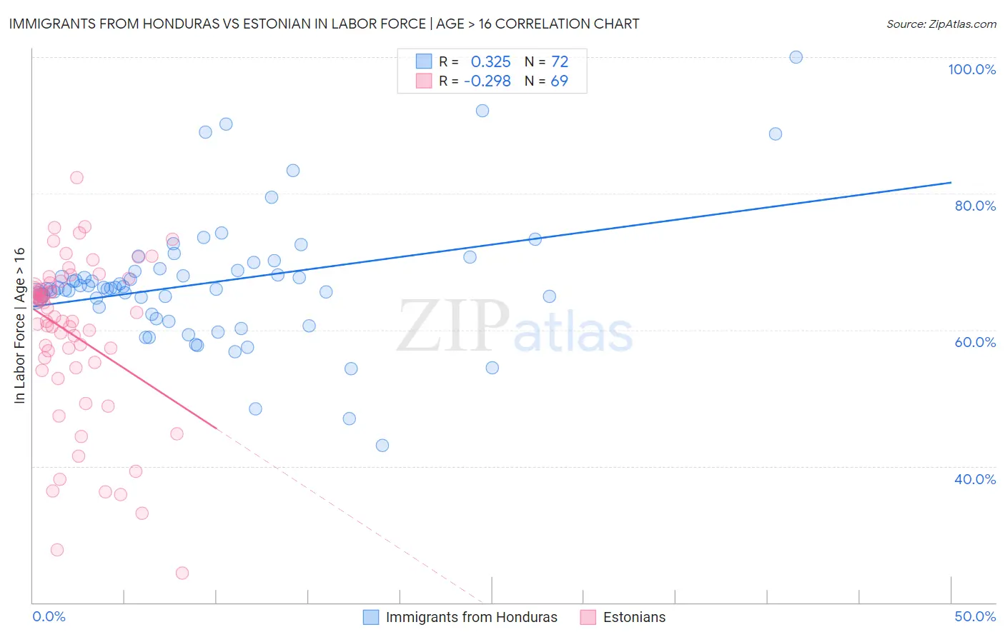 Immigrants from Honduras vs Estonian In Labor Force | Age > 16