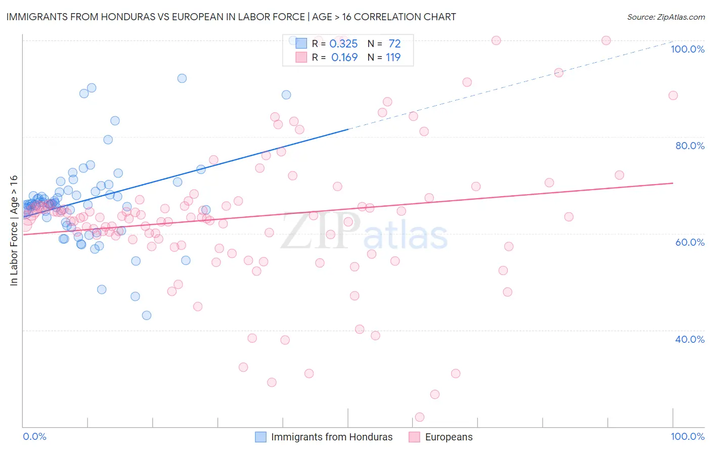 Immigrants from Honduras vs European In Labor Force | Age > 16