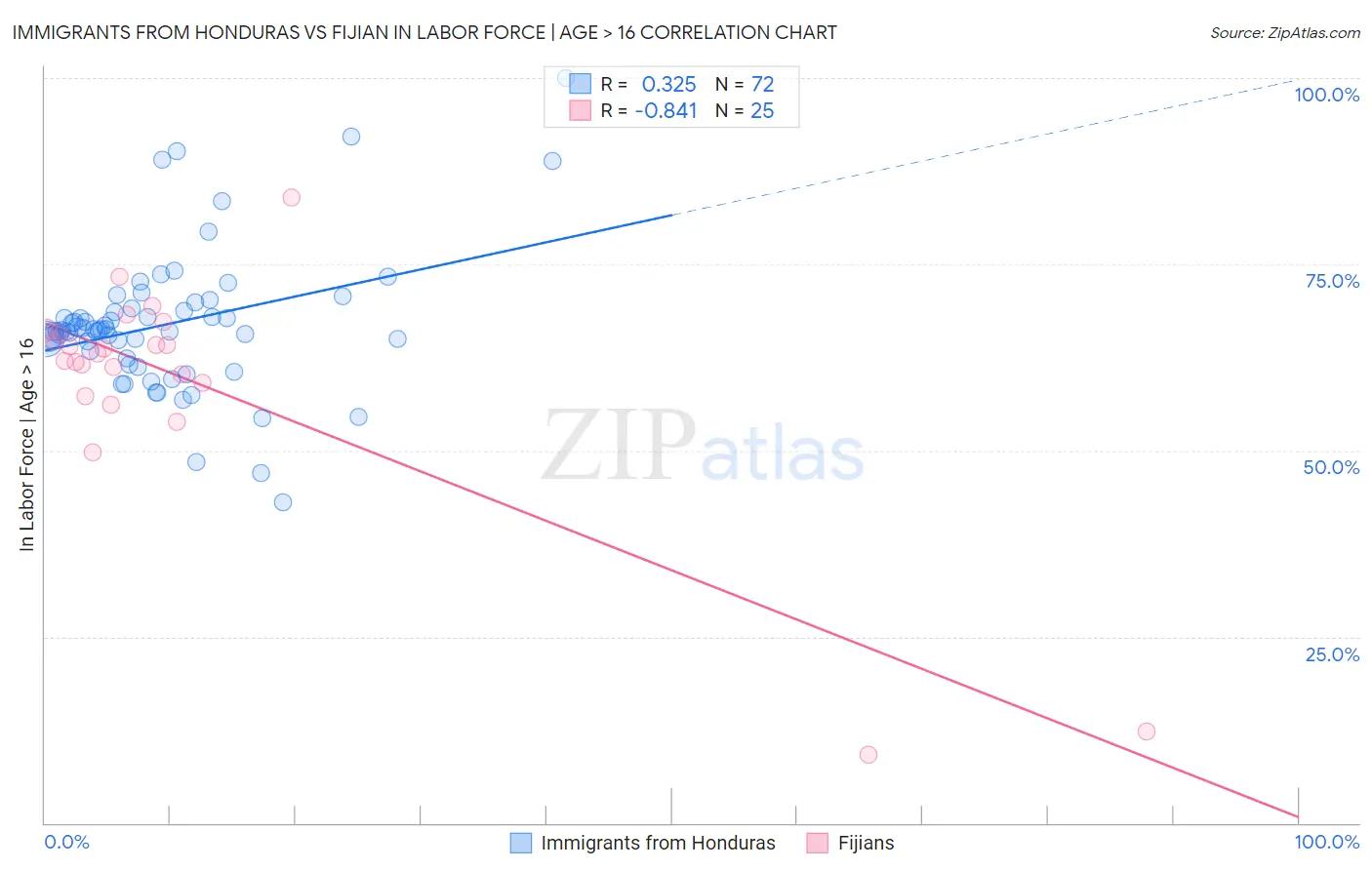 Immigrants from Honduras vs Fijian In Labor Force | Age > 16