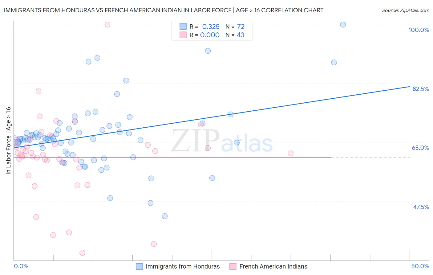 Immigrants from Honduras vs French American Indian In Labor Force | Age > 16