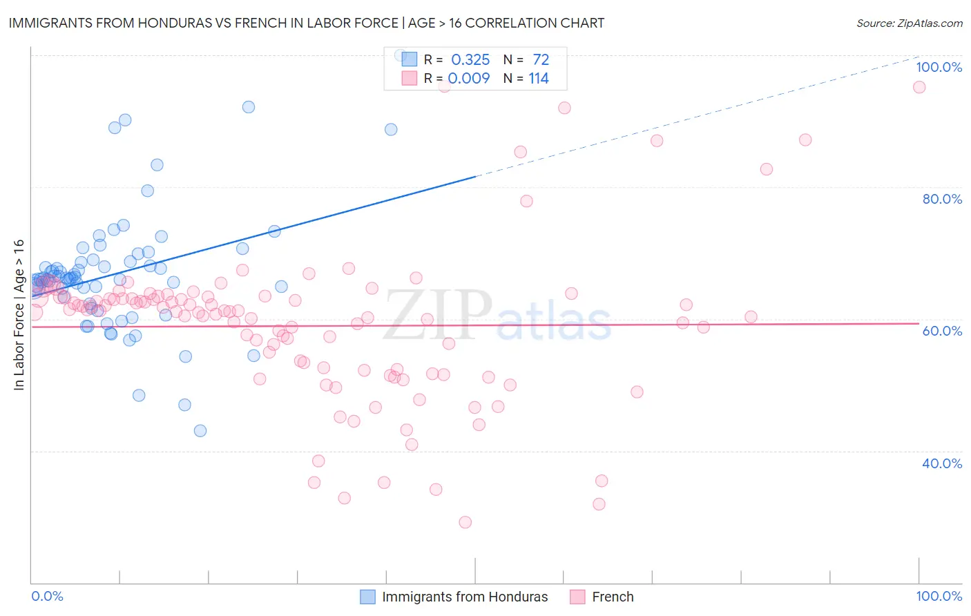 Immigrants from Honduras vs French In Labor Force | Age > 16