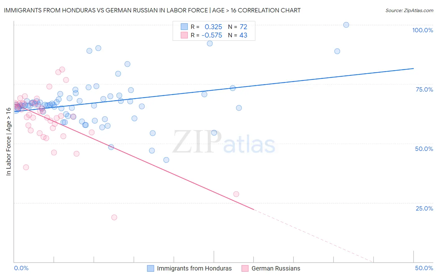 Immigrants from Honduras vs German Russian In Labor Force | Age > 16