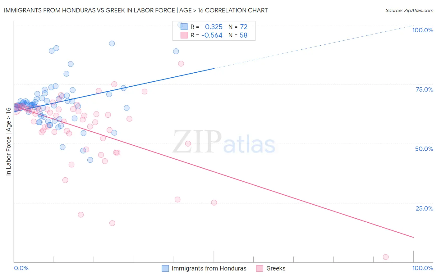 Immigrants from Honduras vs Greek In Labor Force | Age > 16