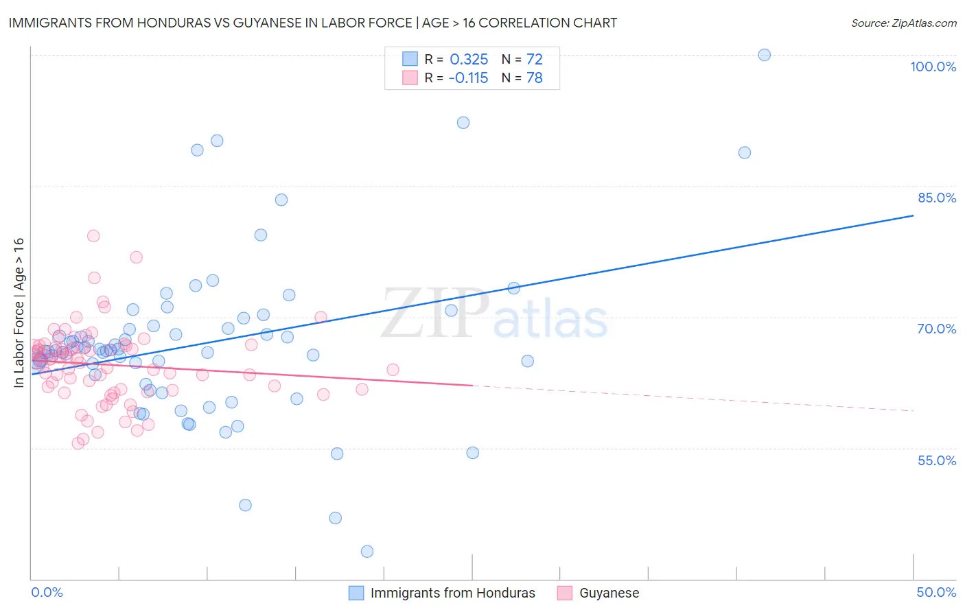 Immigrants from Honduras vs Guyanese In Labor Force | Age > 16