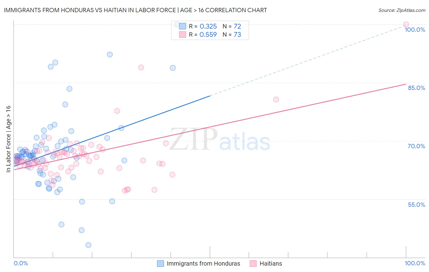 Immigrants from Honduras vs Haitian In Labor Force | Age > 16