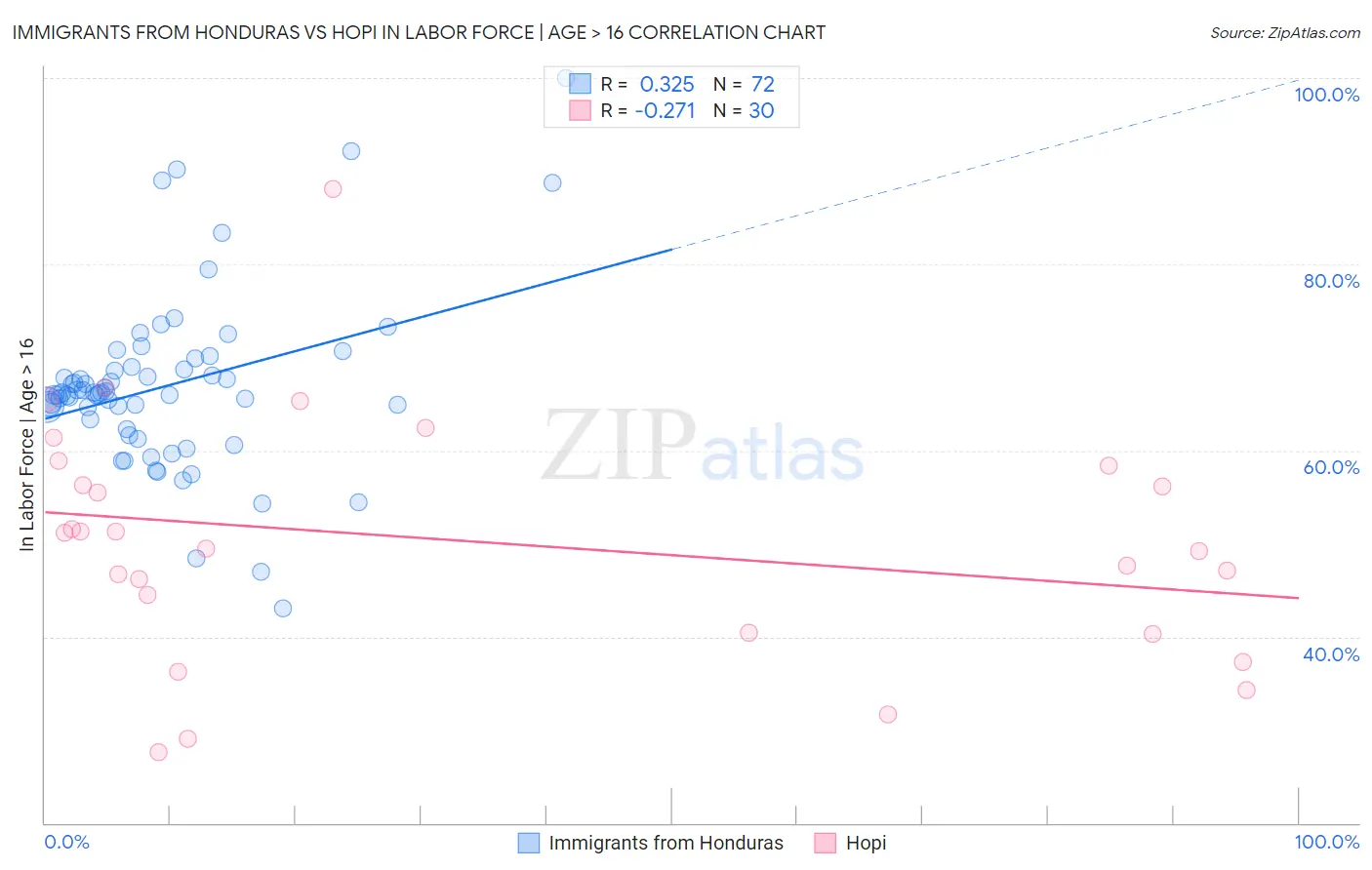 Immigrants from Honduras vs Hopi In Labor Force | Age > 16