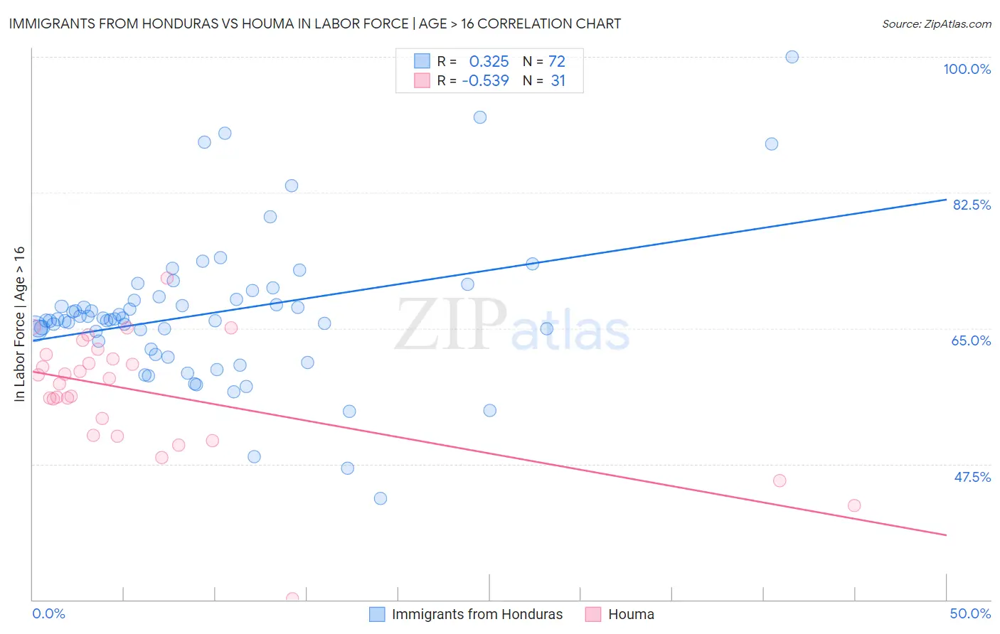 Immigrants from Honduras vs Houma In Labor Force | Age > 16