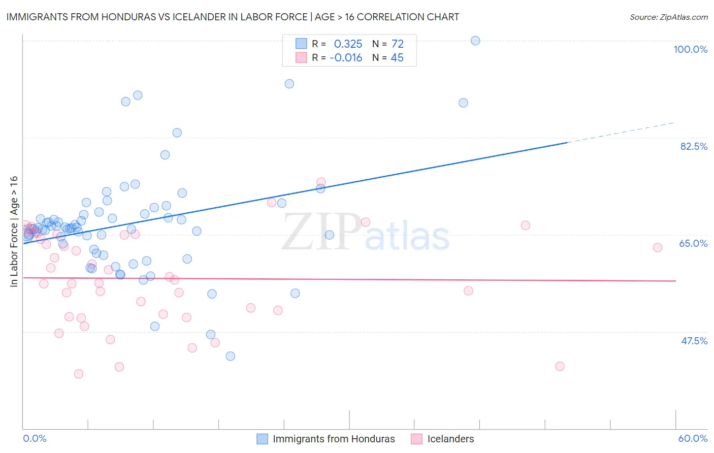 Immigrants from Honduras vs Icelander In Labor Force | Age > 16