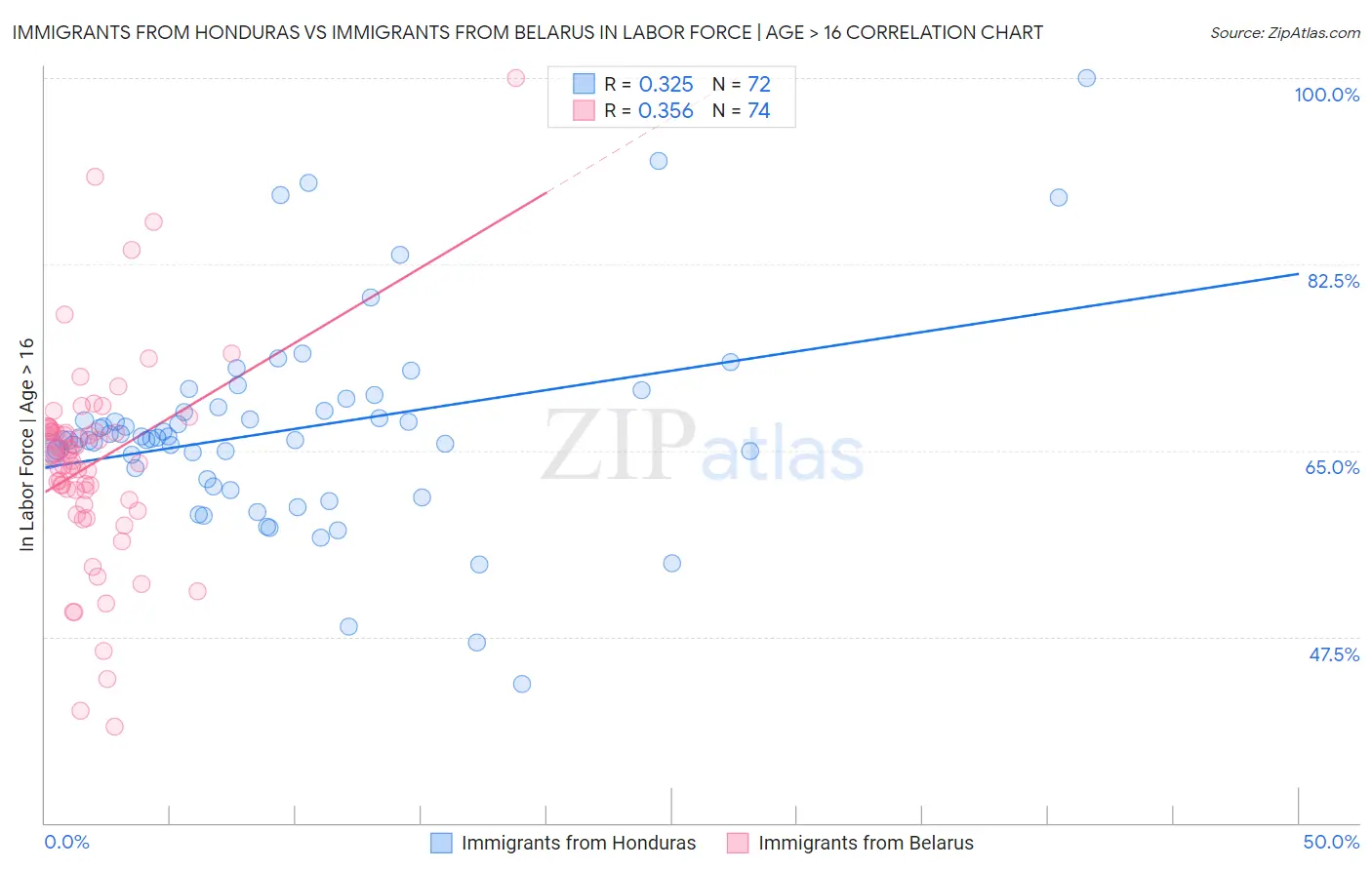 Immigrants from Honduras vs Immigrants from Belarus In Labor Force | Age > 16
