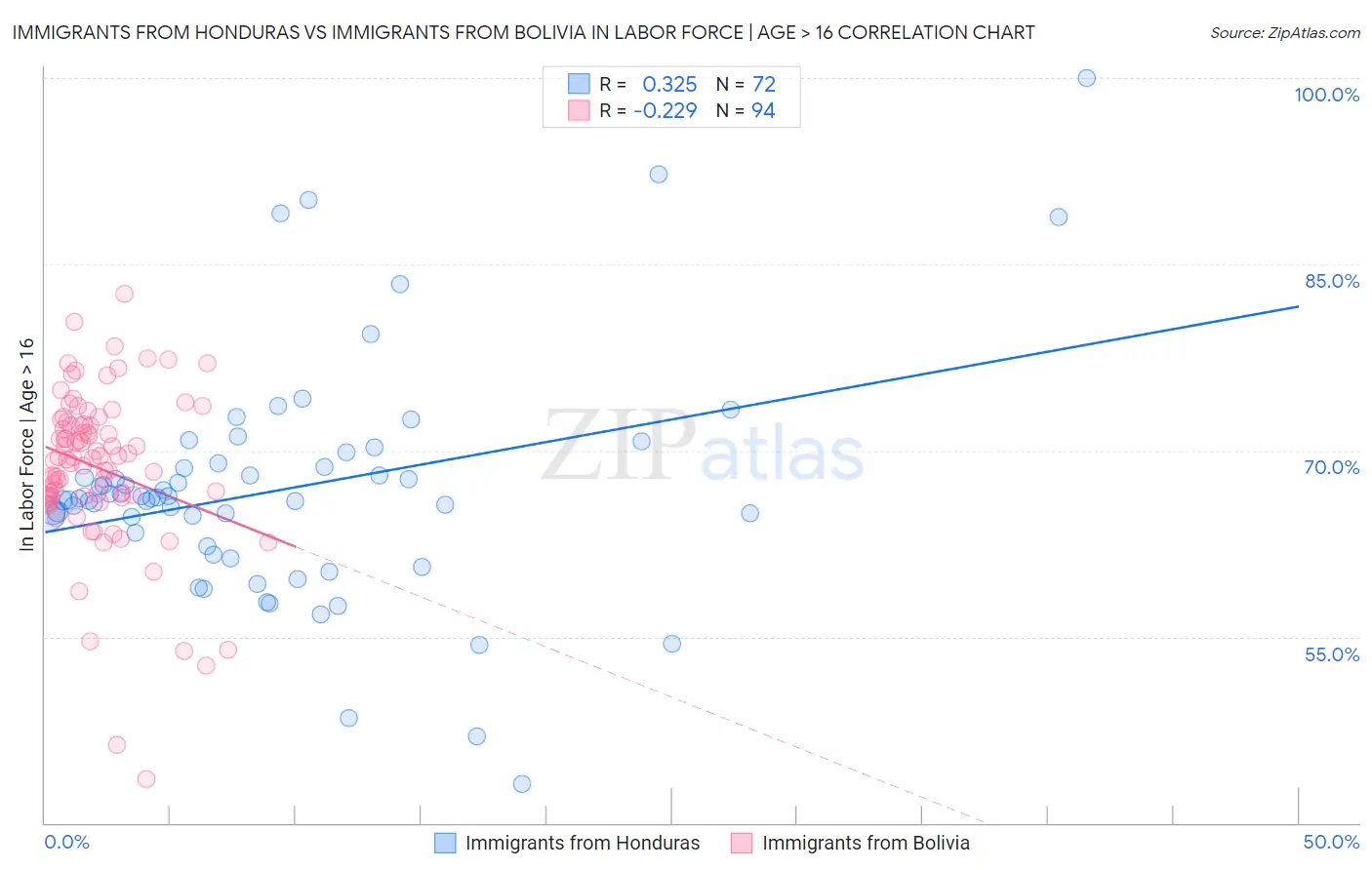 Immigrants from Honduras vs Immigrants from Bolivia In Labor Force | Age > 16