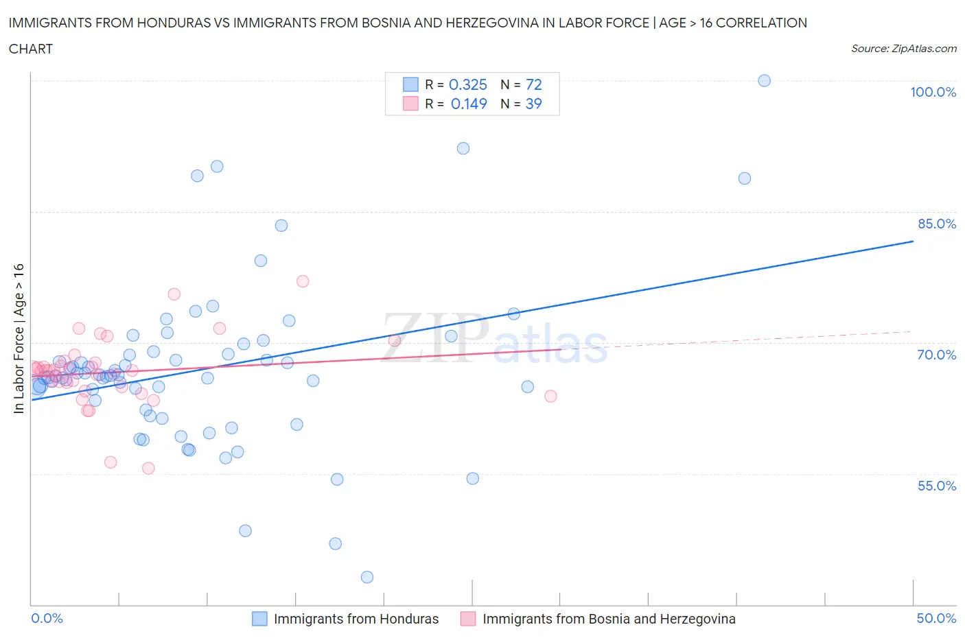 Immigrants from Honduras vs Immigrants from Bosnia and Herzegovina In Labor Force | Age > 16