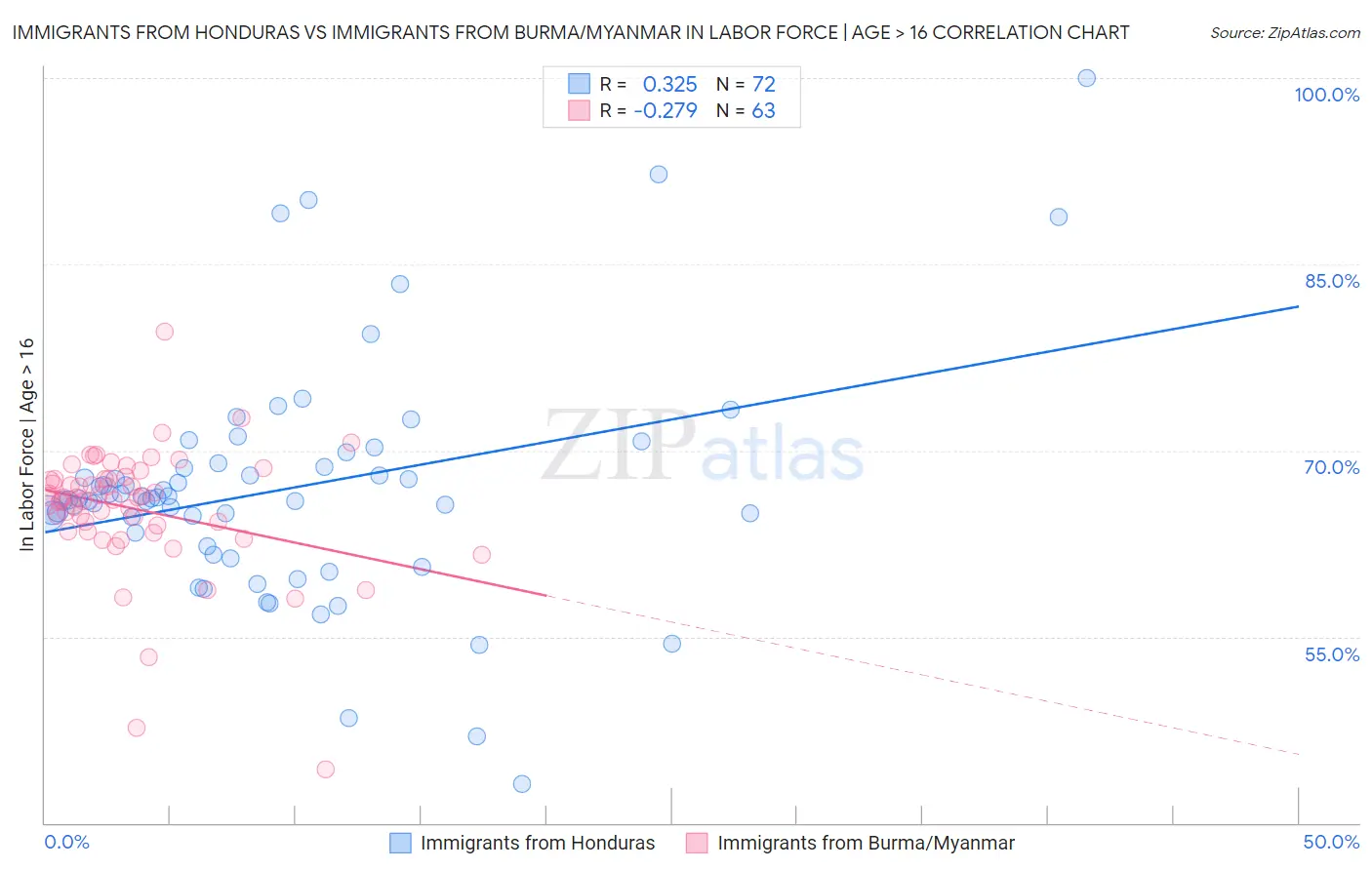 Immigrants from Honduras vs Immigrants from Burma/Myanmar In Labor Force | Age > 16