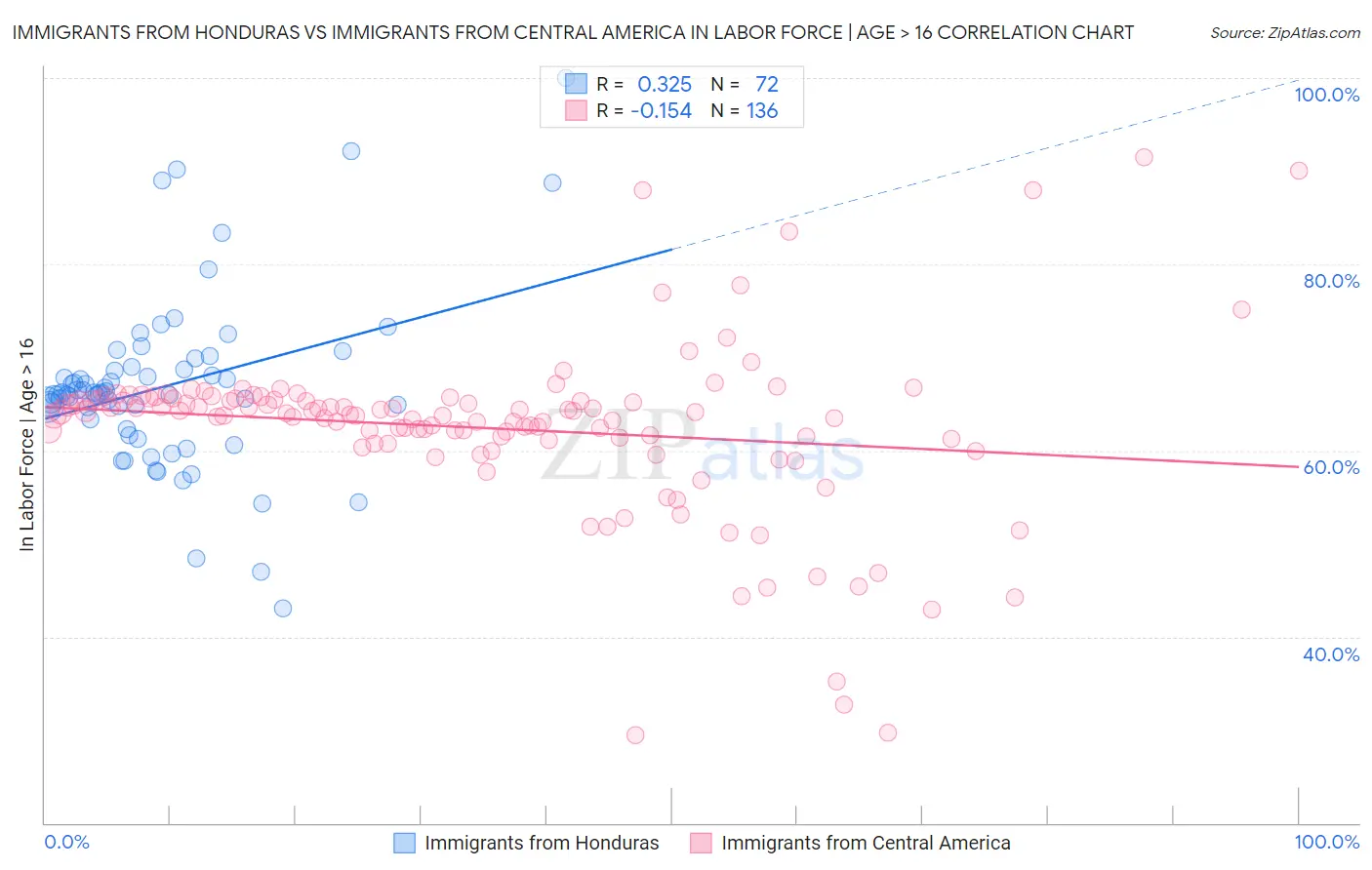 Immigrants from Honduras vs Immigrants from Central America In Labor Force | Age > 16
