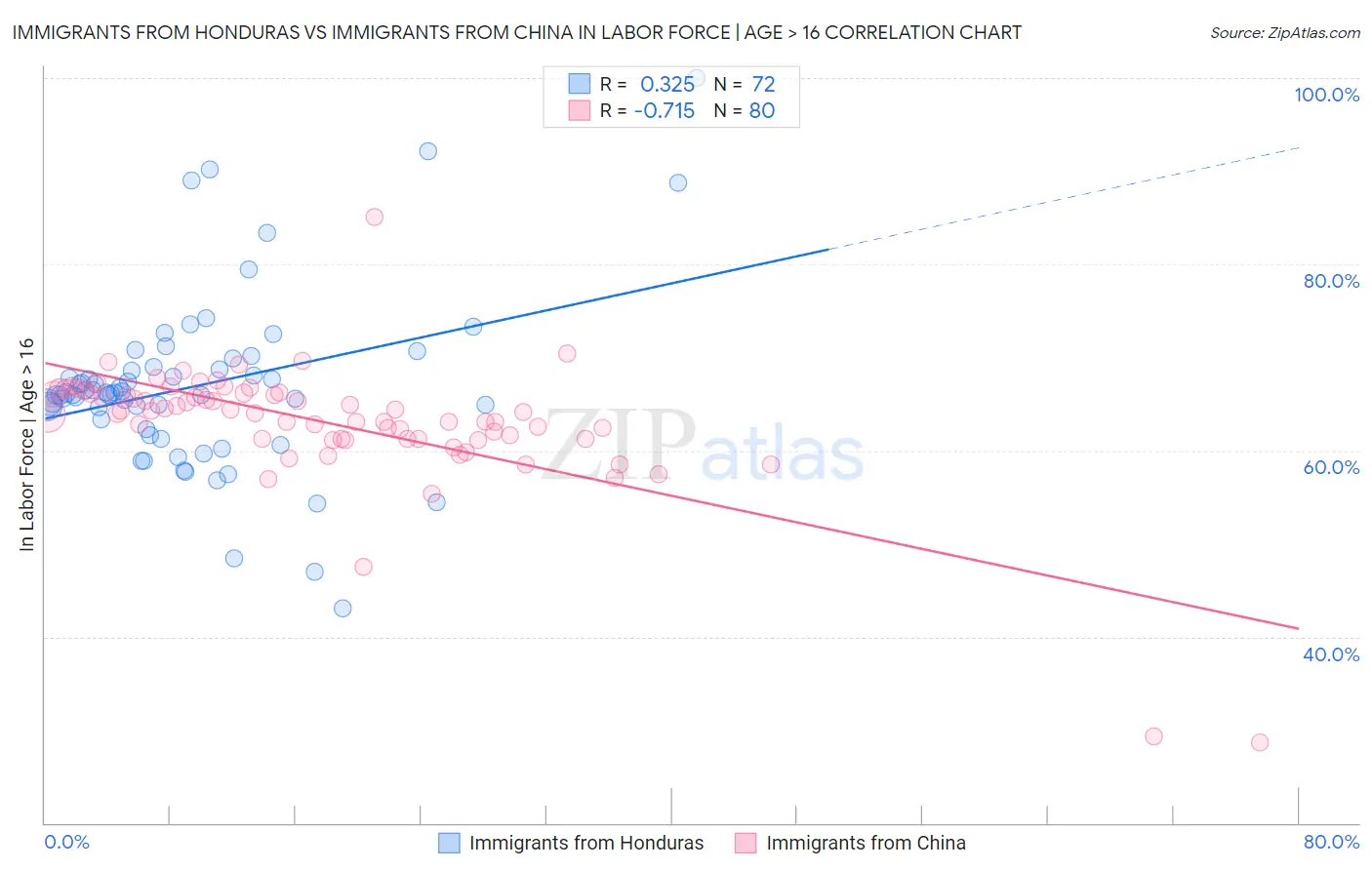 Immigrants from Honduras vs Immigrants from China In Labor Force | Age > 16
