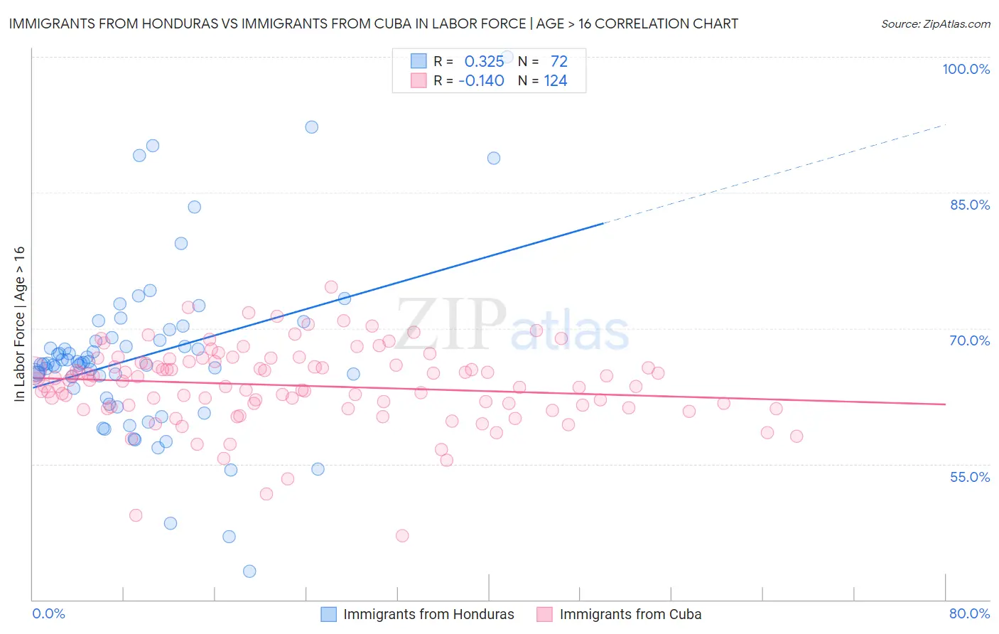 Immigrants from Honduras vs Immigrants from Cuba In Labor Force | Age > 16