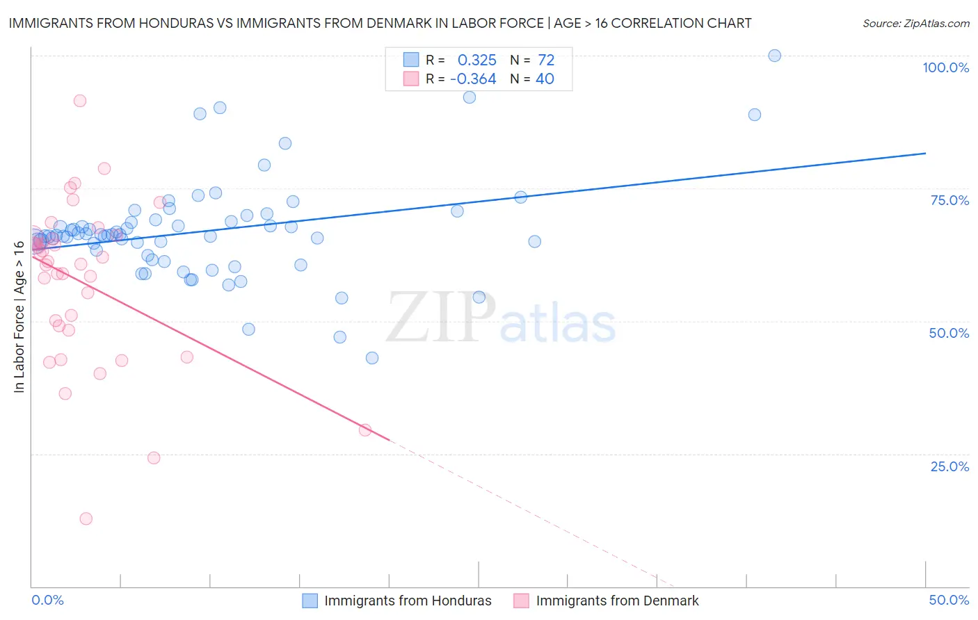 Immigrants from Honduras vs Immigrants from Denmark In Labor Force | Age > 16