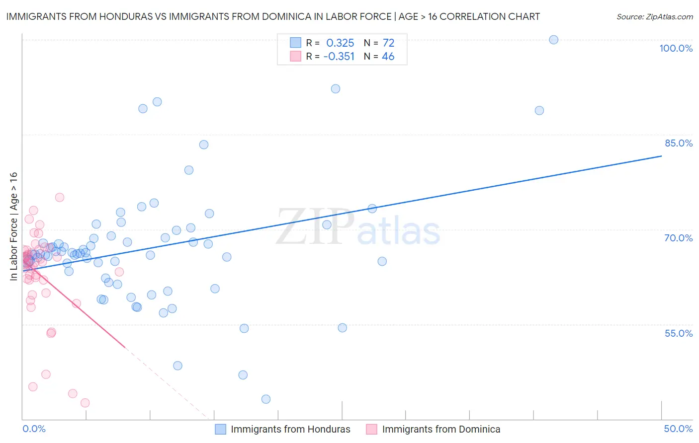 Immigrants from Honduras vs Immigrants from Dominica In Labor Force | Age > 16