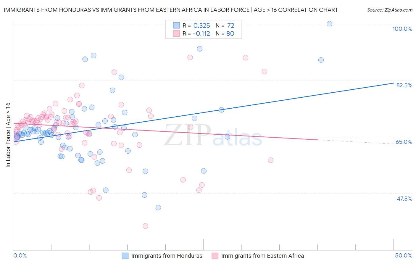 Immigrants from Honduras vs Immigrants from Eastern Africa In Labor Force | Age > 16