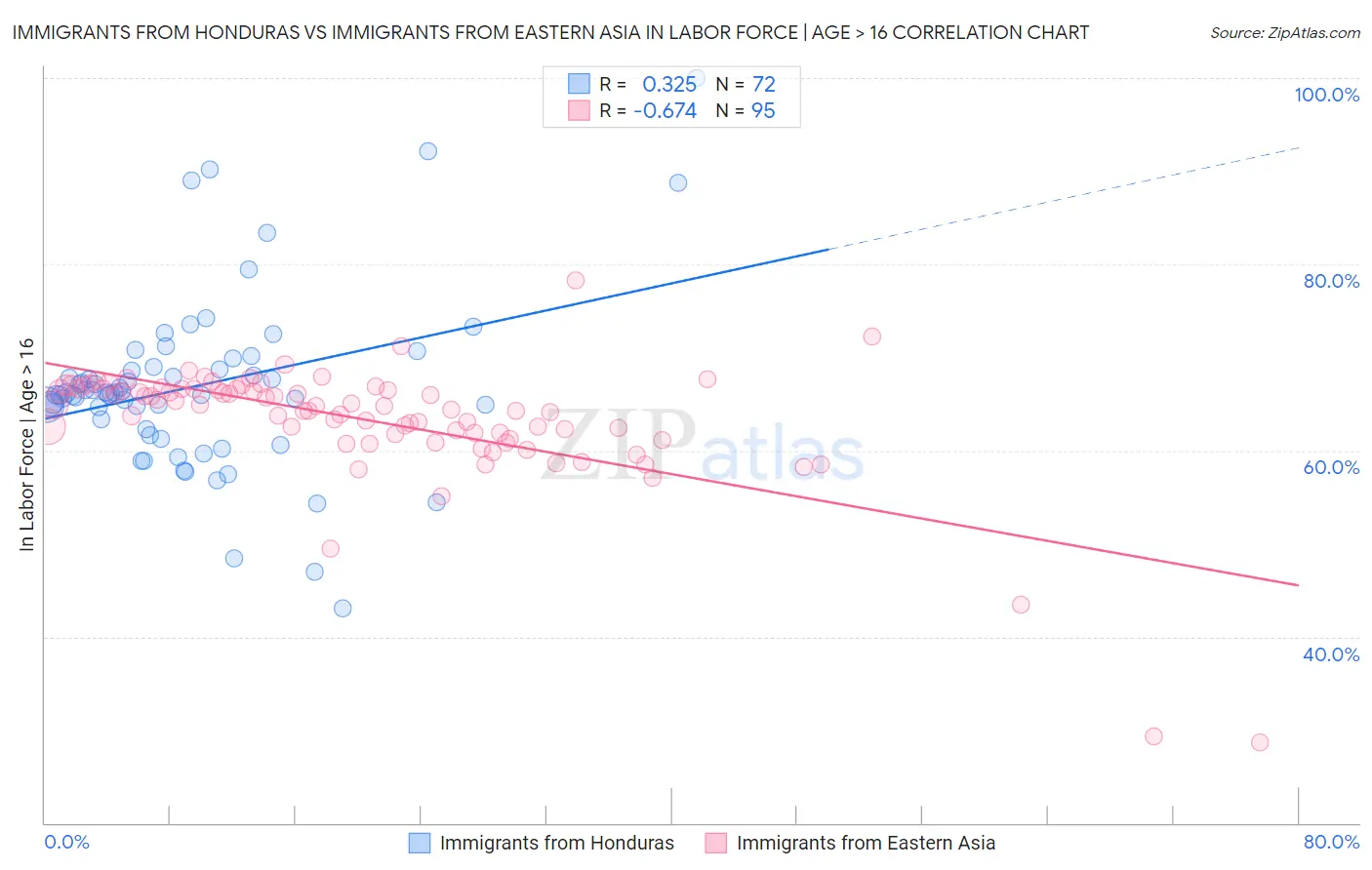 Immigrants from Honduras vs Immigrants from Eastern Asia In Labor Force | Age > 16