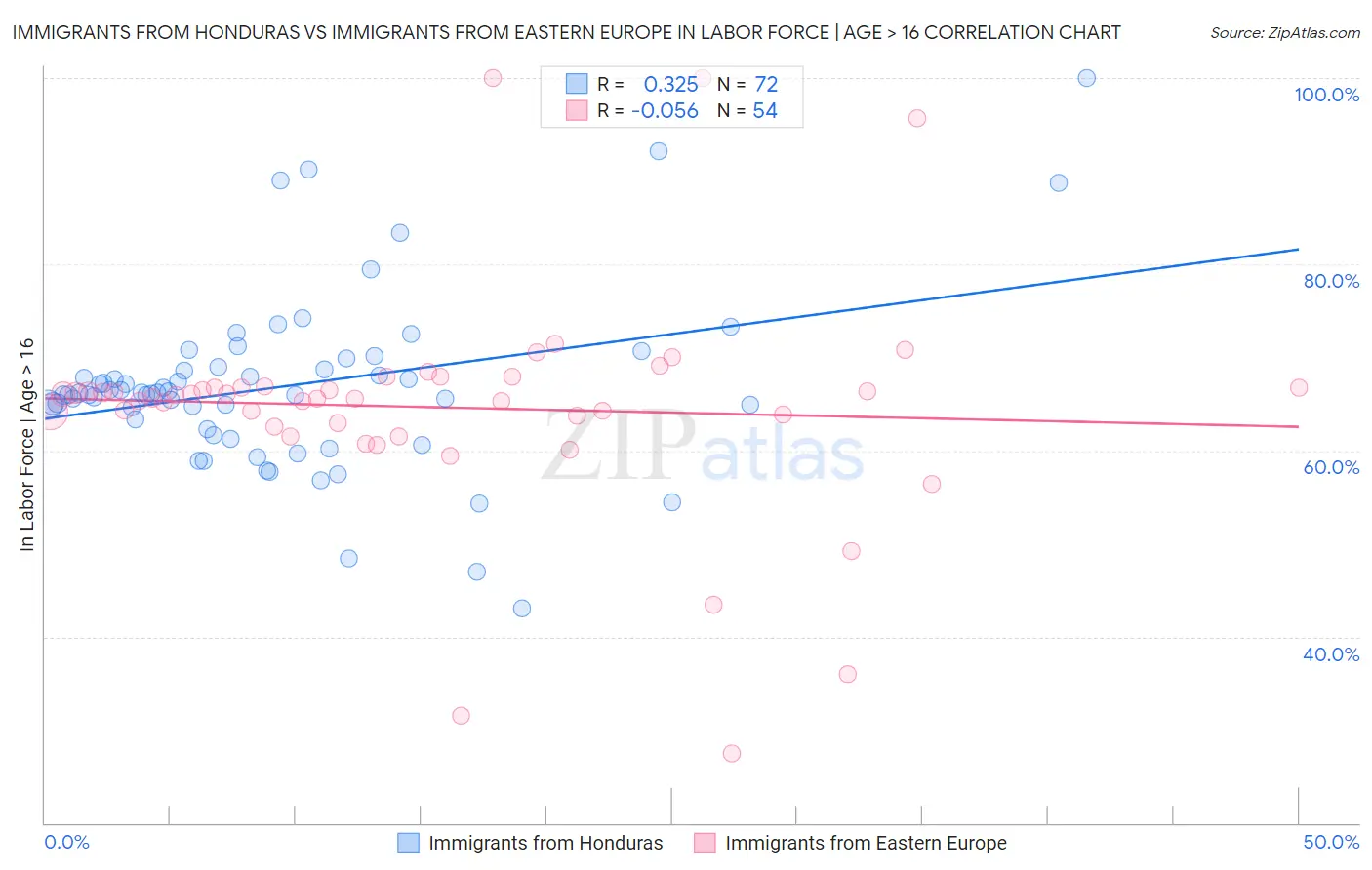 Immigrants from Honduras vs Immigrants from Eastern Europe In Labor Force | Age > 16