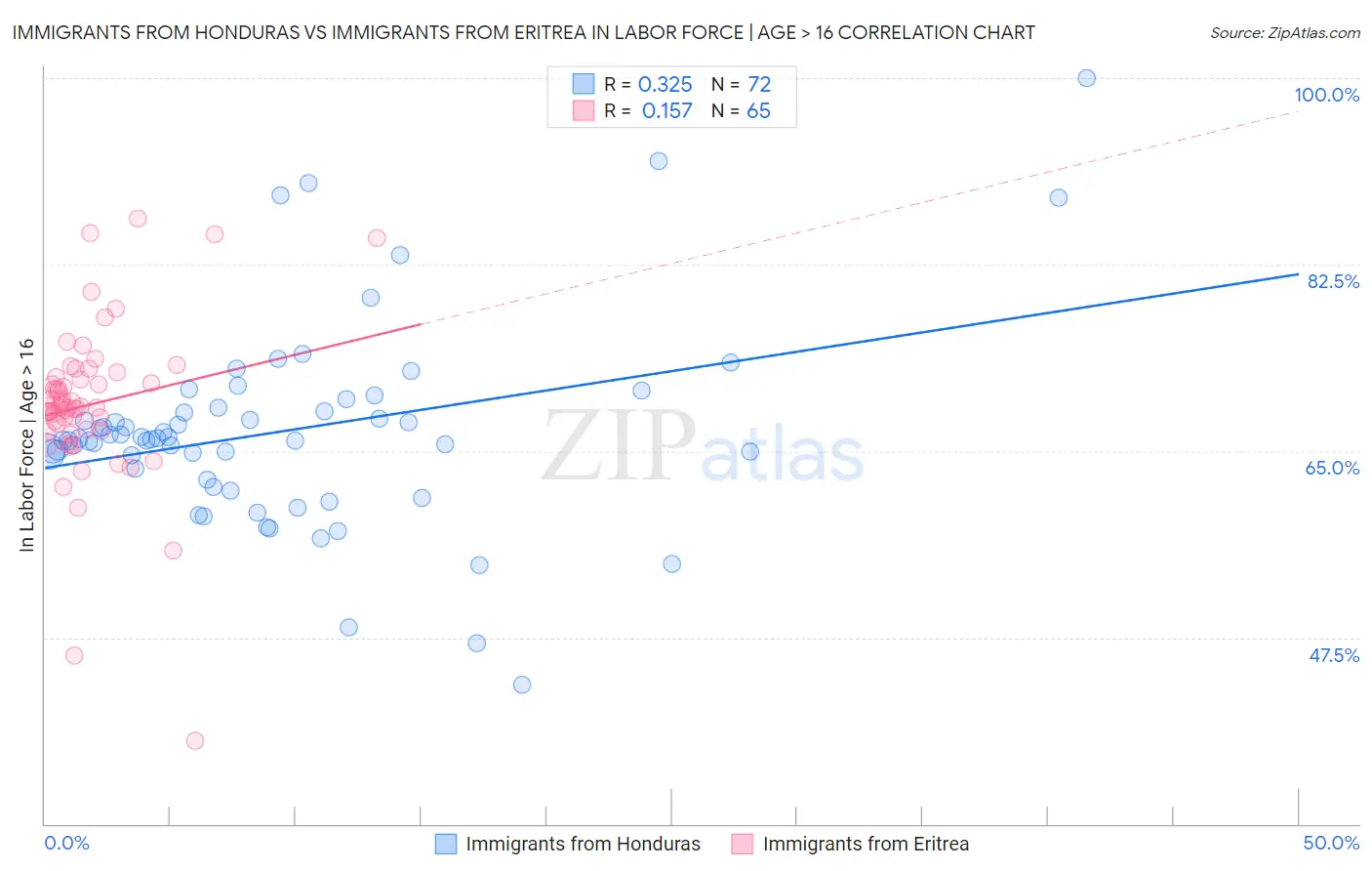 Immigrants from Honduras vs Immigrants from Eritrea In Labor Force | Age > 16