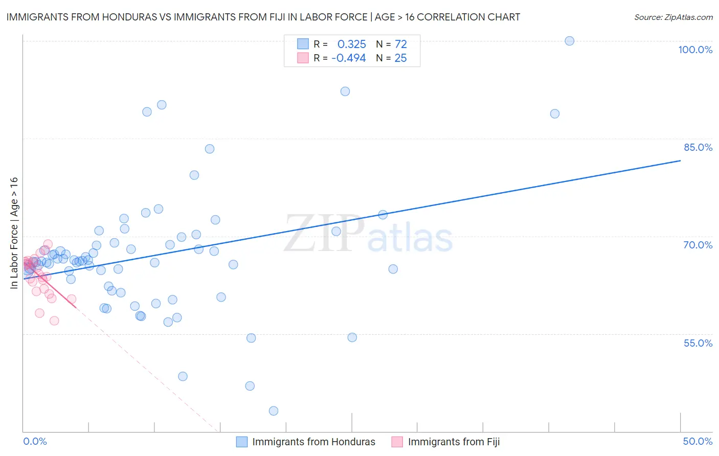 Immigrants from Honduras vs Immigrants from Fiji In Labor Force | Age > 16