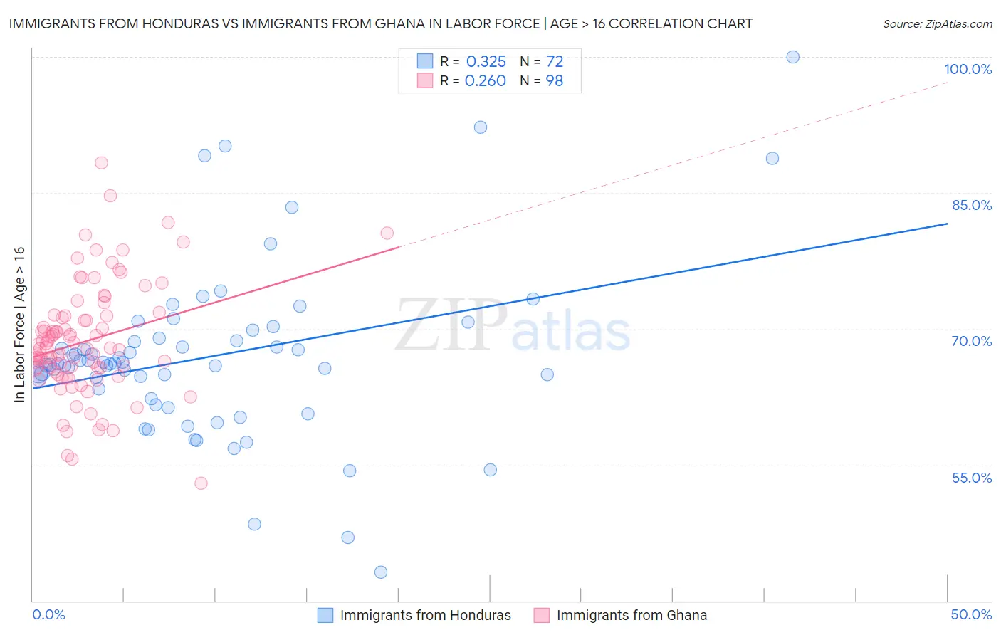 Immigrants from Honduras vs Immigrants from Ghana In Labor Force | Age > 16