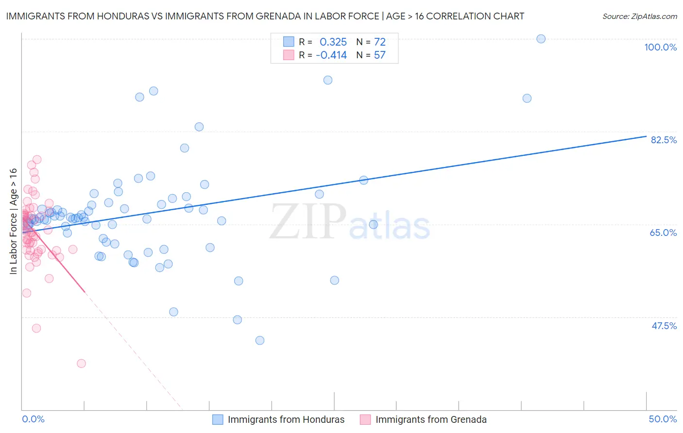 Immigrants from Honduras vs Immigrants from Grenada In Labor Force | Age > 16