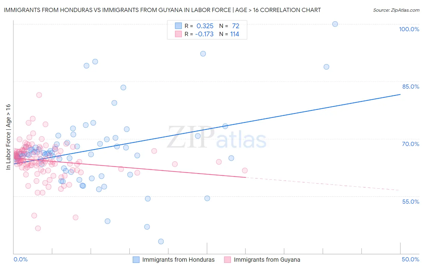 Immigrants from Honduras vs Immigrants from Guyana In Labor Force | Age > 16