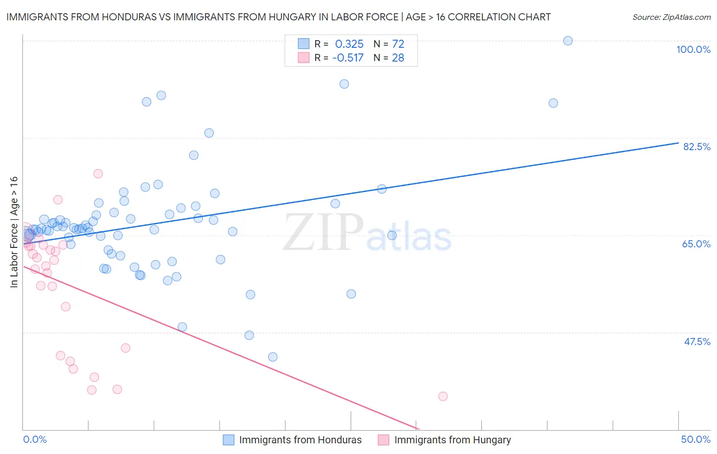 Immigrants from Honduras vs Immigrants from Hungary In Labor Force | Age > 16
