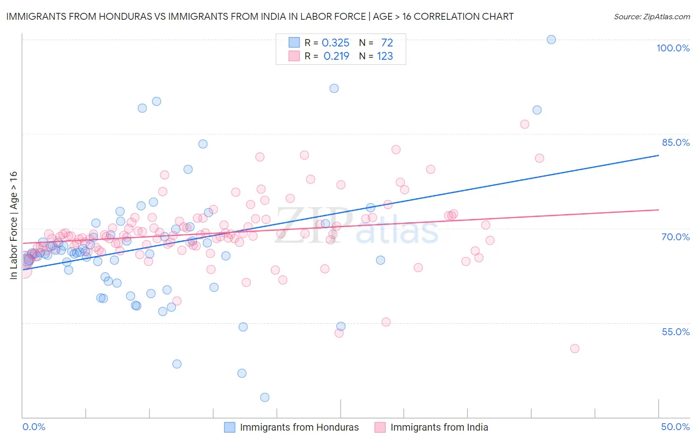 Immigrants from Honduras vs Immigrants from India In Labor Force | Age > 16